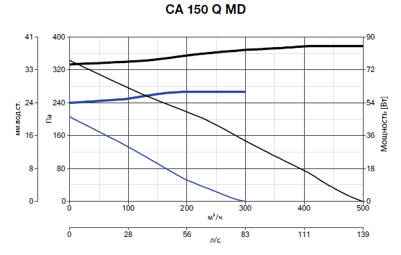 CA 150 Q MD 16109