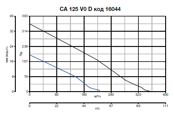 CA 125 V0 D 16044