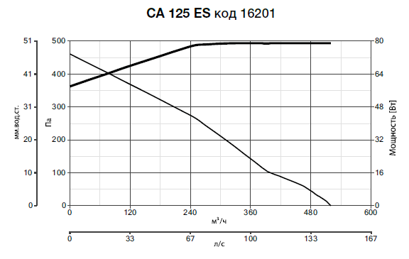 CA 125 ES 16201