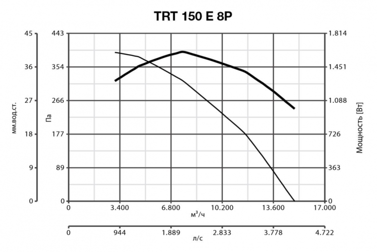 TRT 150 E 8P 15077