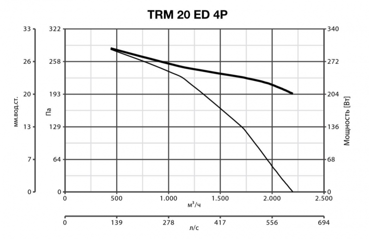 TRM 20 ED 4P 15043