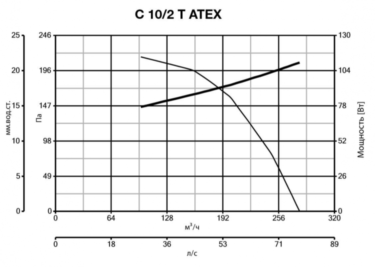 C 10/2 T ATEX 30301