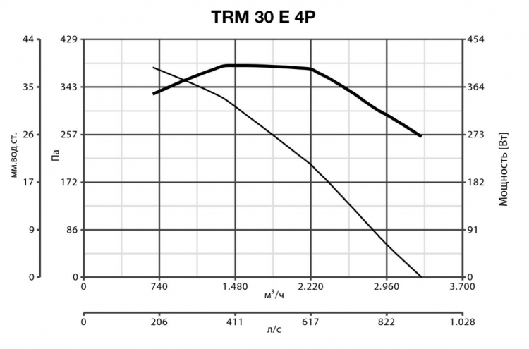 TRM 30 E 4P 15356