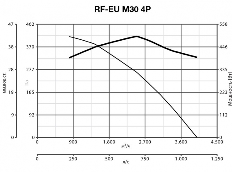RF EU M 30 4P 15123