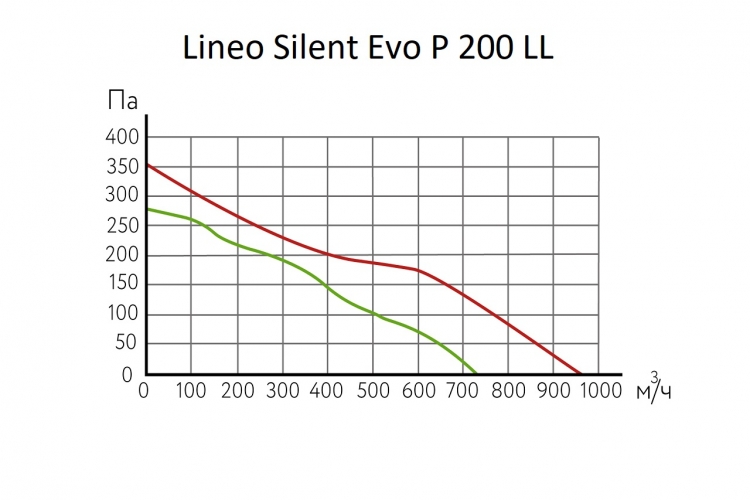 Lineo Silent Evo P 200 LL 18303