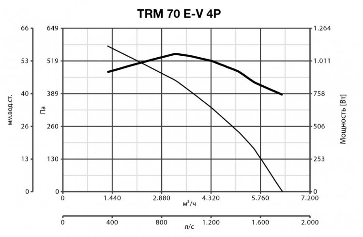 TRM 70 E-V 4P 15188