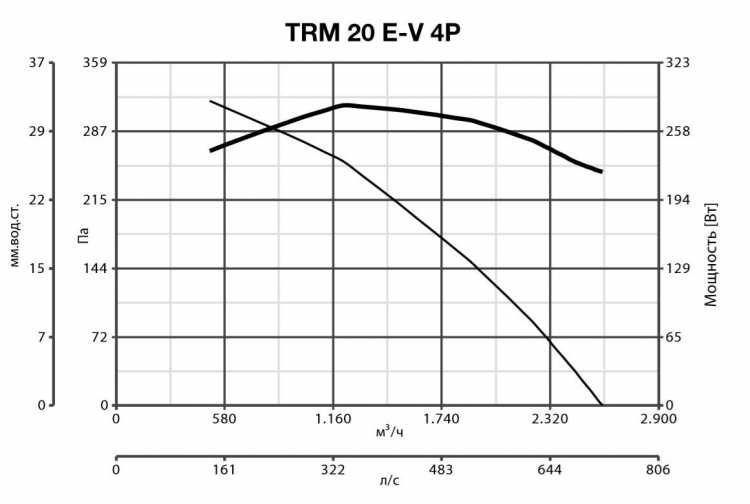 TRM 20 E-V 4P 15197