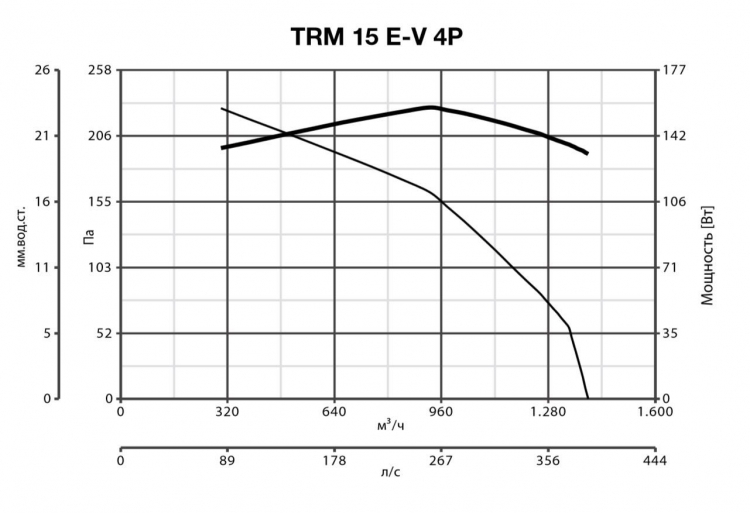 TRM 15 E-V 4P 15182