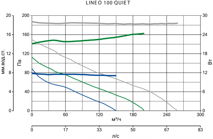 Lineo 100 T Quiet 17190