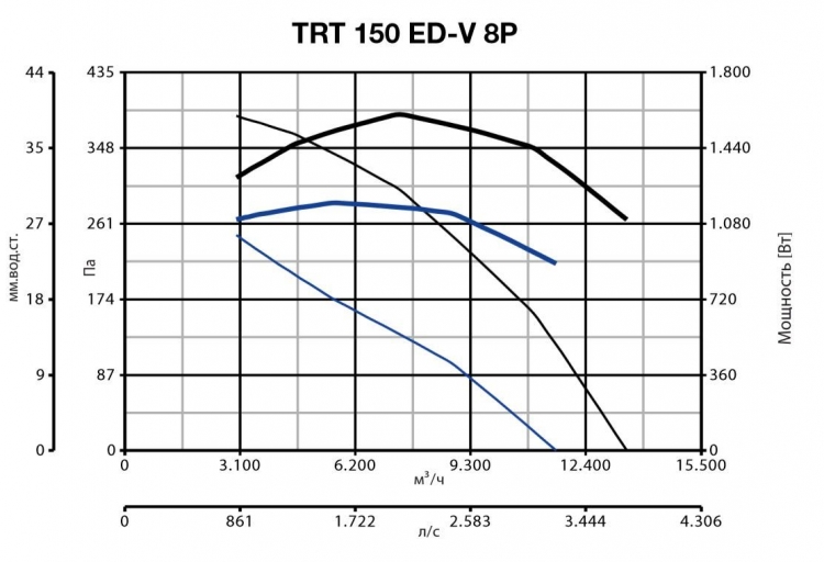 TRT 150 ED V 8P 15177