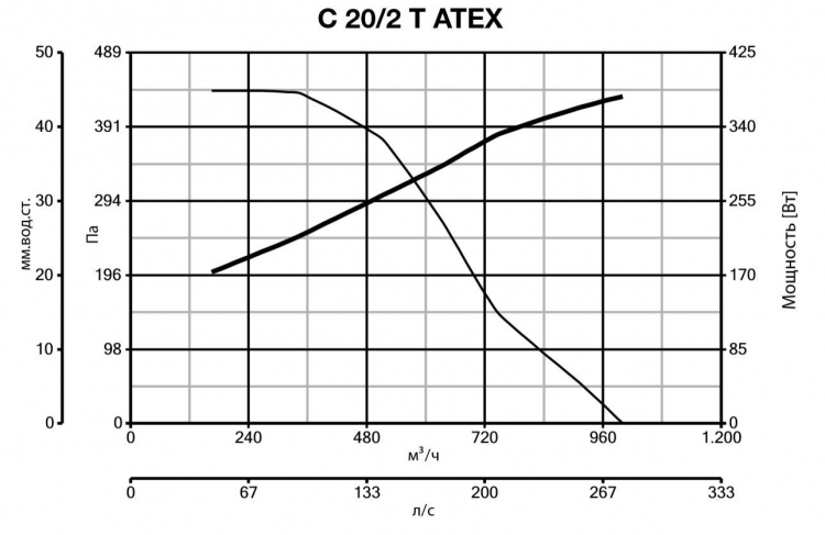 C 20/2 T ATEX 30305