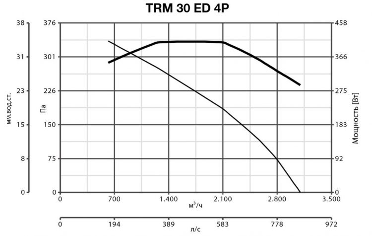 TRM 30 ED 4P 15046