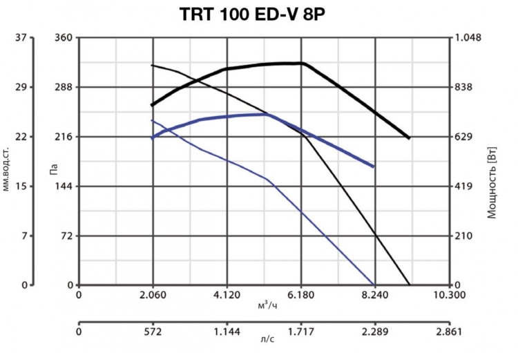 TRT 100 ED V 8P 15175