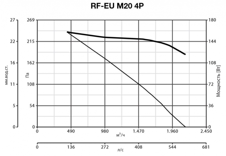 RF EU M 20 4P 15122