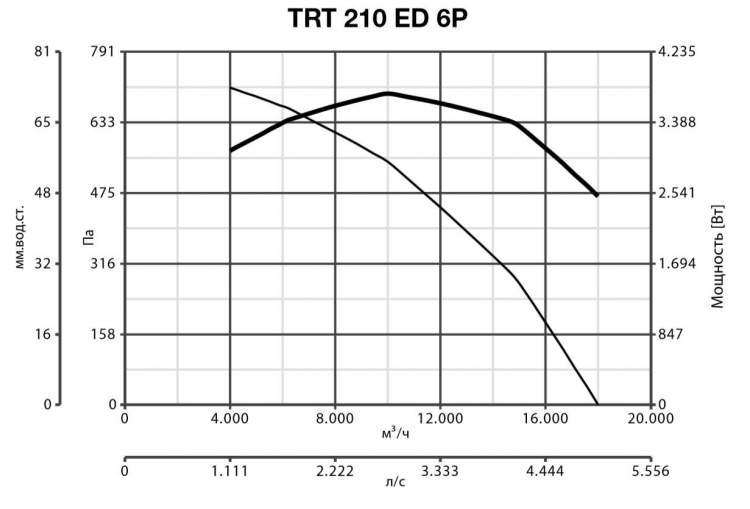 TRT 210 ED 6P 15920