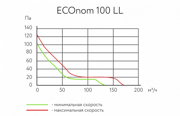 ECOnom 100 LL 17001