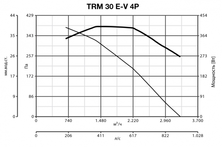 TRM 30 E-V 4P 15198