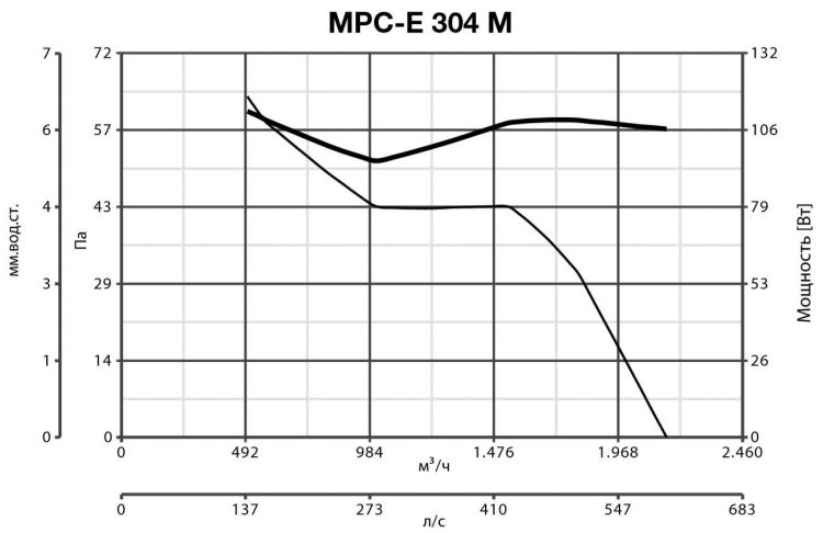 MPC-E 304 M 42210