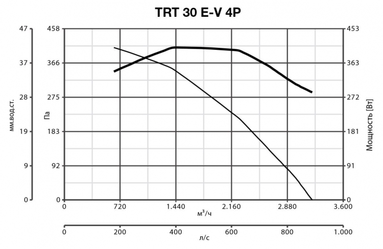 TRT 30 E-V 4P 15185