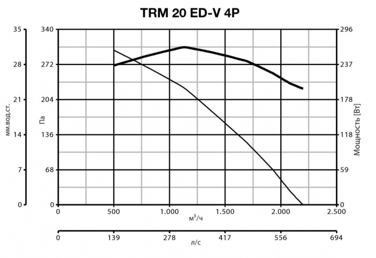 TRM 20 ED V 4P 15164