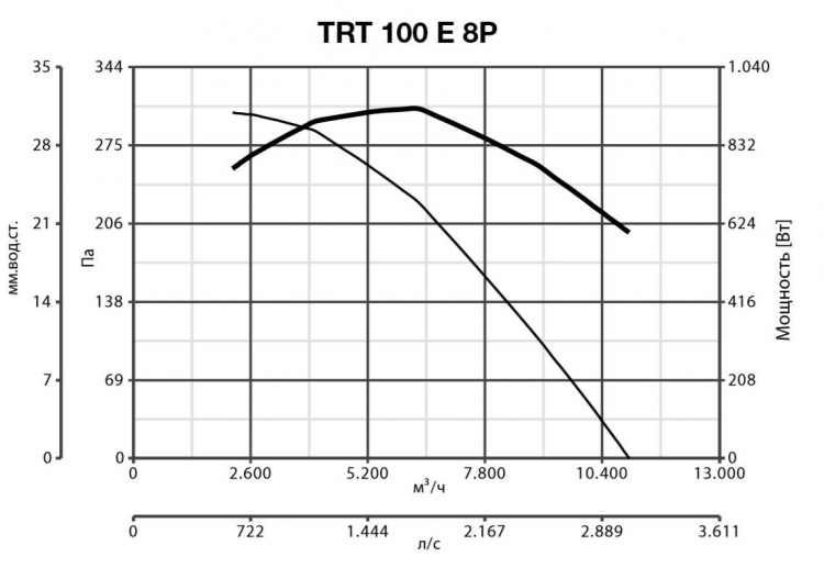 TRT 100 E 8P 15075