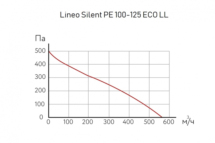 Lineo Silent PE 100-125 ECO LL 18401