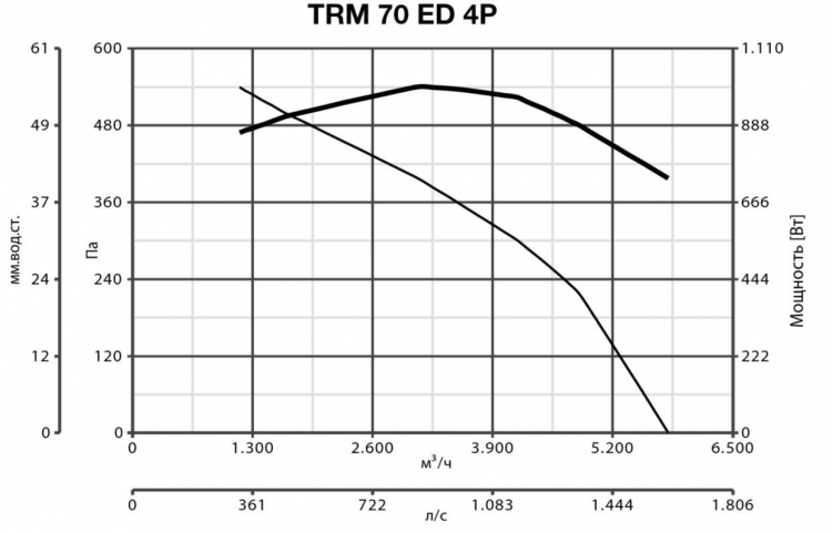 TRM 70 ED 4P 15080