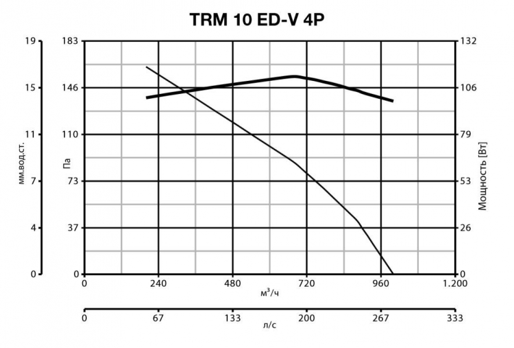 TRM 10 ED V 4P 15160