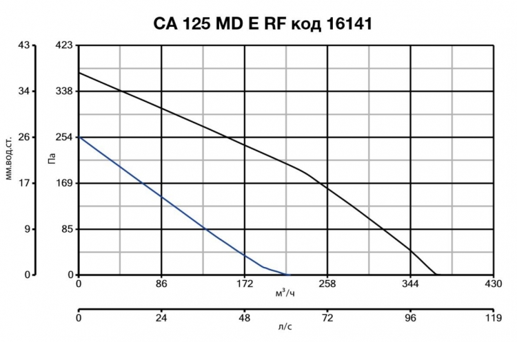 CA 125 MD E RF 16141