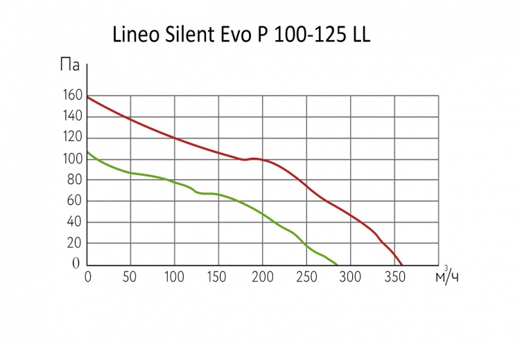 Lineo Silent Evo P 100-125 LL 18301