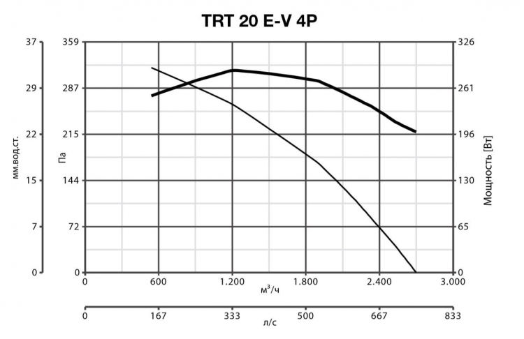 TRT 20 E-V 4P 15184