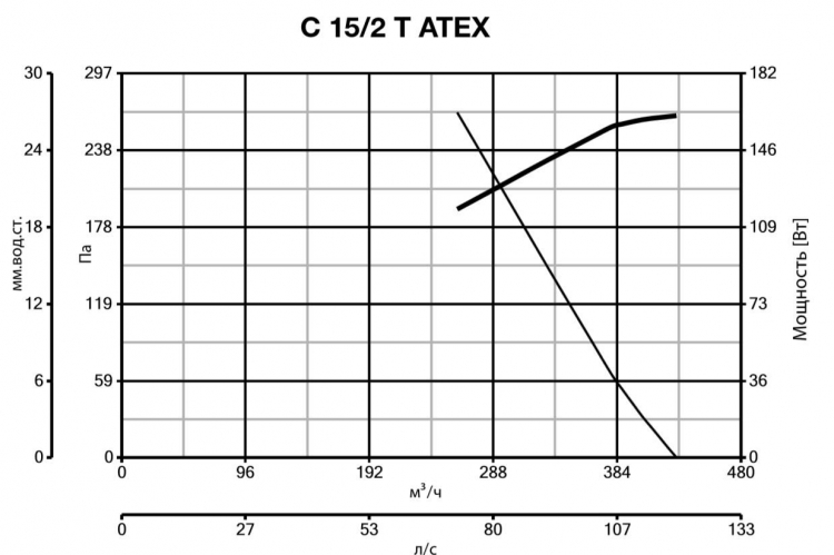 C 15/2 T ATEX 30304