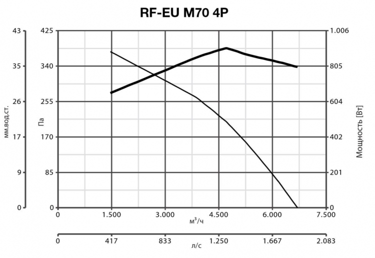RF EU M 70 4P 15125