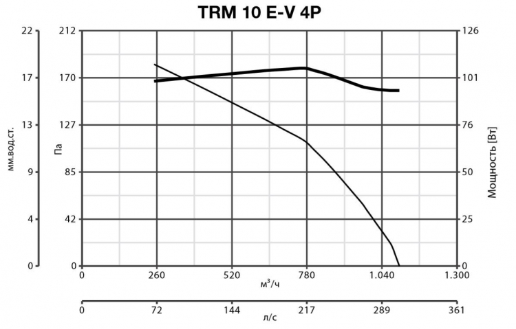 TRM 10 E-V 4P 15180