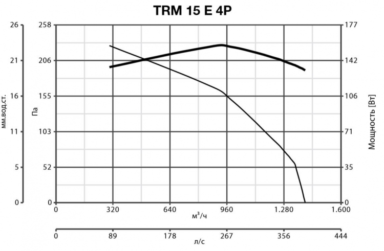 TRM 15 E 4P 15205