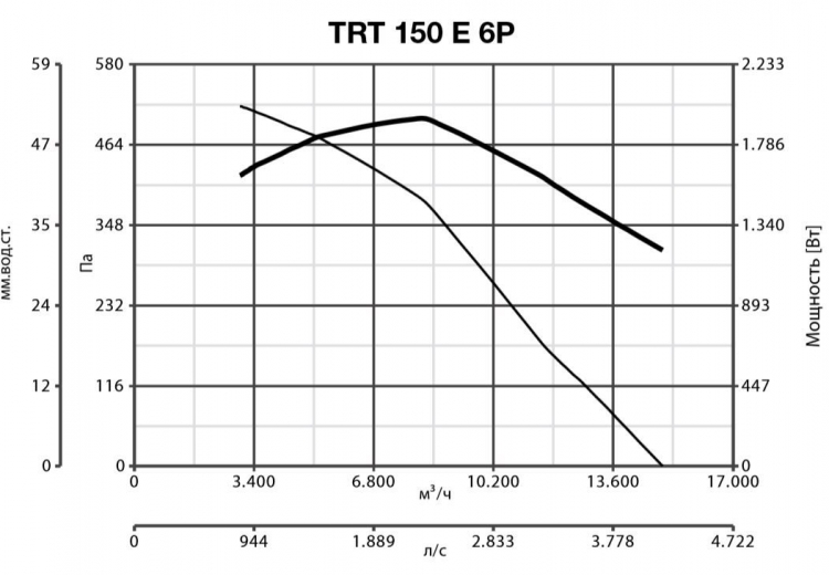 TRT 150 E 6P 15076