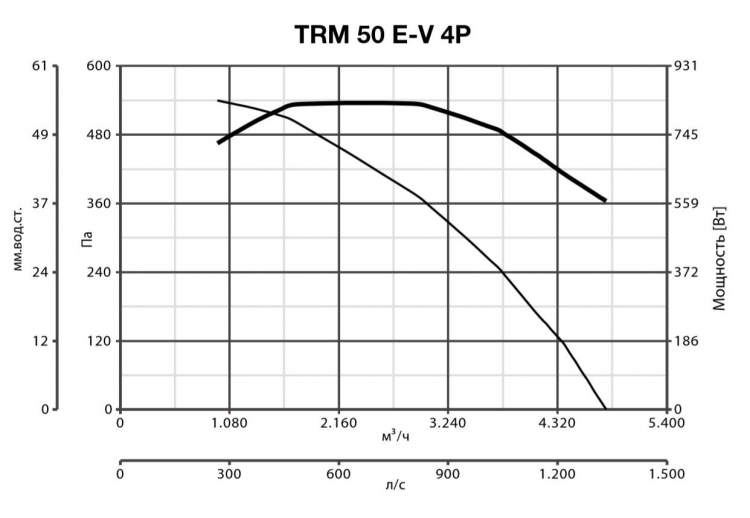 TRM 50 E-V 4P 15199