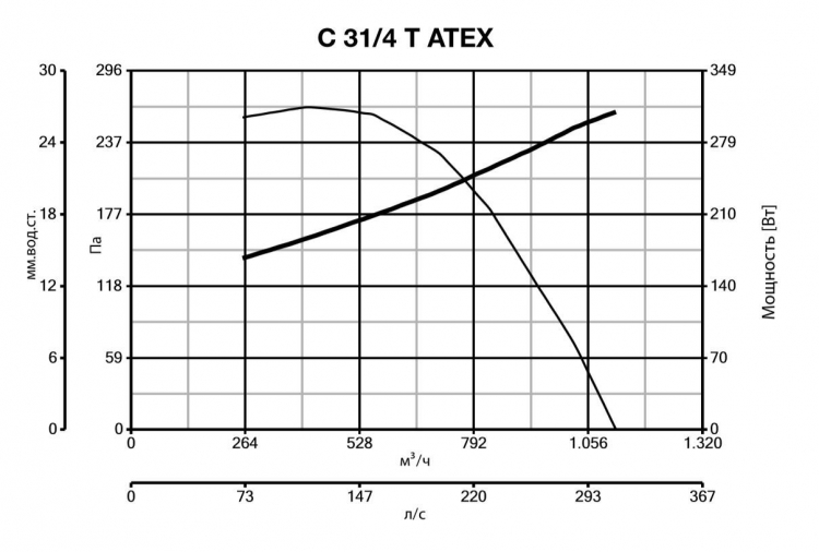 C 31/4 T ATEX 30309