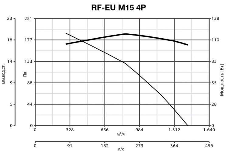 RF EU M 15 4P 15121