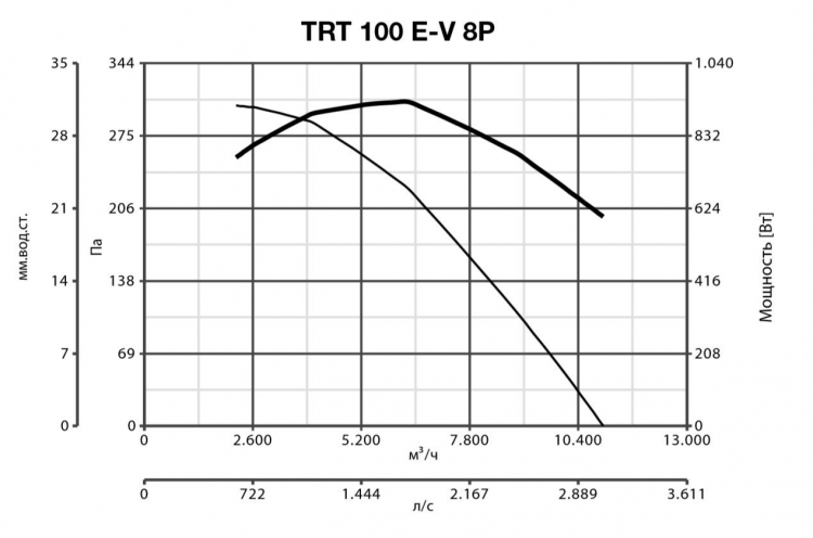 TRT 100 E-V 8P 15192