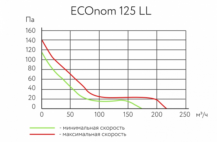 ECOnom 125 LL 17002