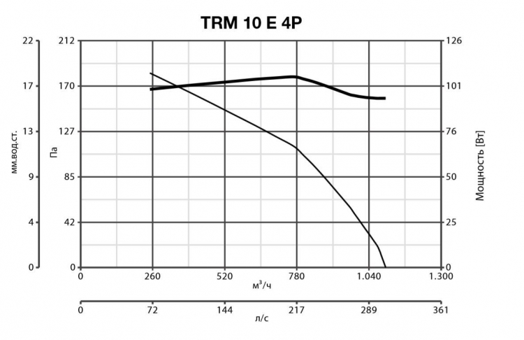 TRM 10 E 4P 15115