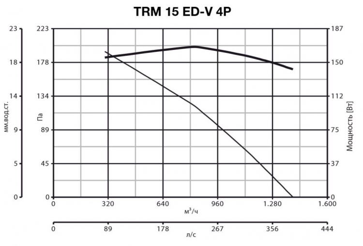 TRM 15 ED V 4P 15162