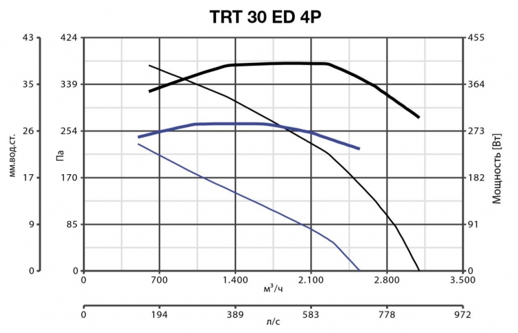 TRT 30 ED 4P 15047
