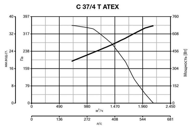 C 37/4 T ATEX 30311