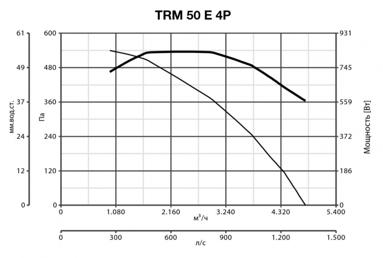 TRM 50 E 4P 15556