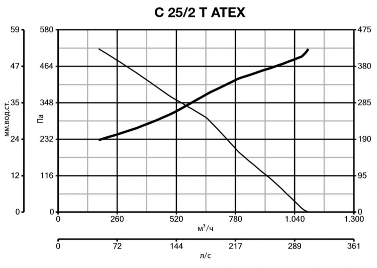 C 25/2 T ATEX 30306