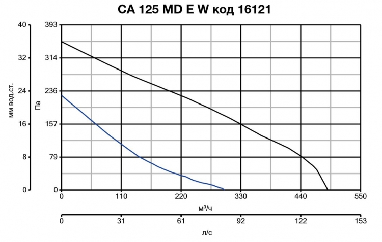 CA 125 MD E W 16121