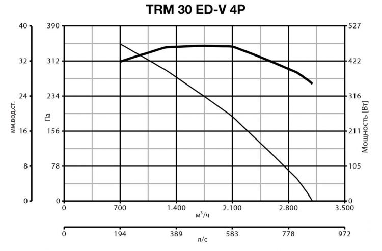 TRM 30 ED V 4P 15166
