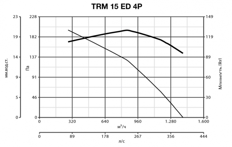 TRM 15 ED 4P 15041